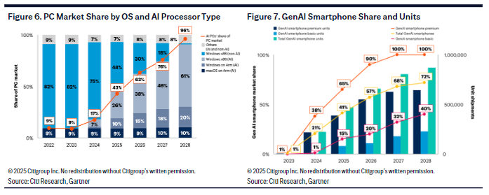 别只关注云端AI，花旗看好DeepSeek推动端侧AI发展，联发科受益明显