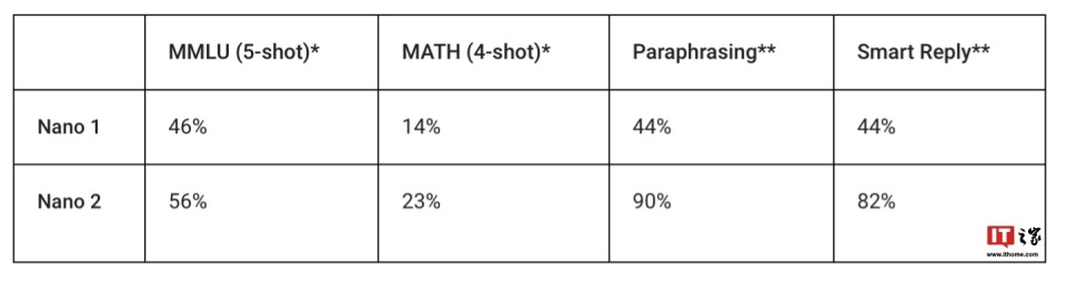 谷歌 Gemini Nano 轻量级 AI 模型登陆安卓平台，面向开发者开放测试