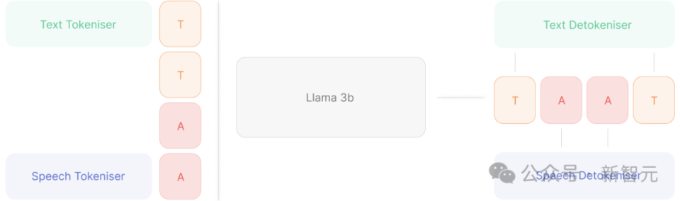 希腊「乐之神」Orpheus开源,单卡实现语音流式推理与人类情感交互 希腊「乐之神」Orpheus开源,单卡实现语音流式推理与人类情感交互