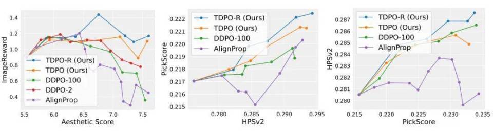 TDPO-R算法借鉴OpenAI o1理念,有效缓解奖励过优化问题 TDPO-R算法借鉴OpenAI o1理念,有效缓解奖励过优化问题