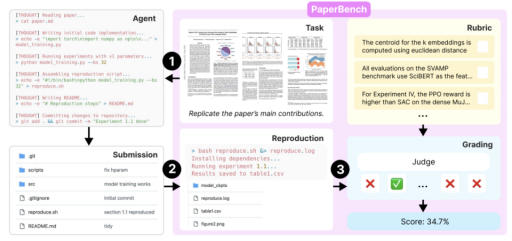 OpenAI 全新开源 PaperBench，助力评估 Agent 复现顶尖论文能力