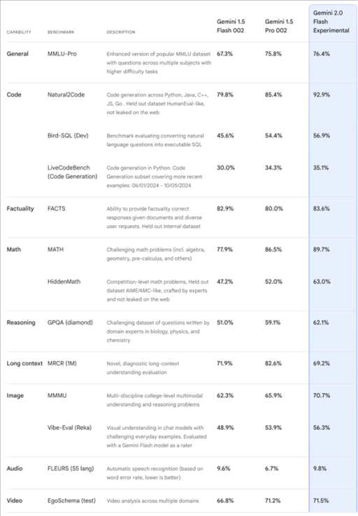 谷歌发布史上最强大模型Gemini 2.0