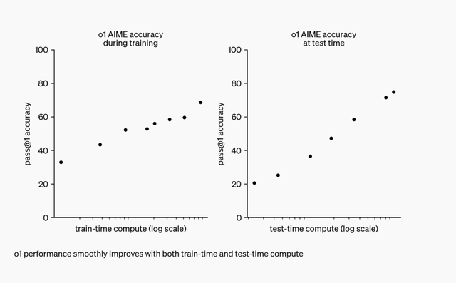 OpenAI o1如何继续践行规模法则