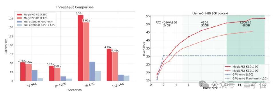 将注意力计算交给CPU，大模型解码速度提升1.76至4.99倍