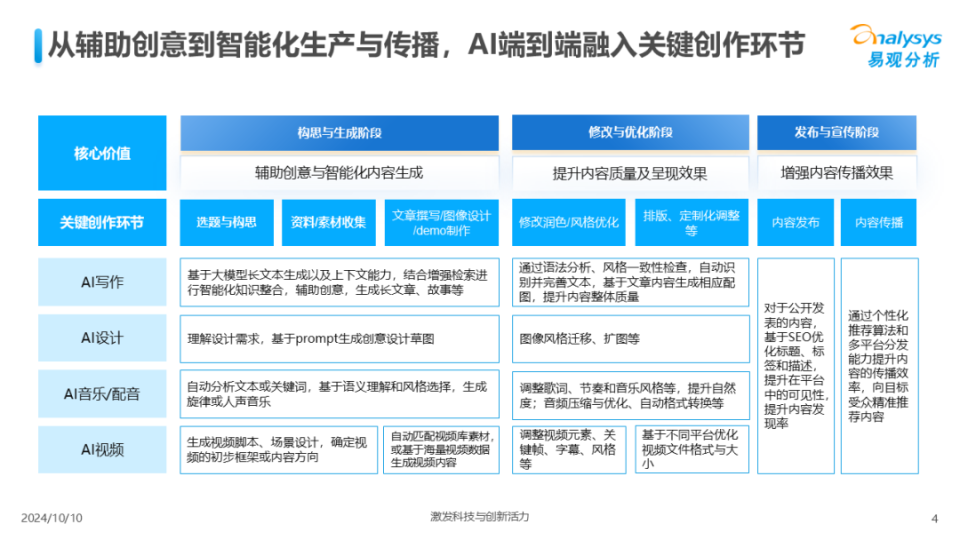 2024年中国AI内容创作应用生态解析