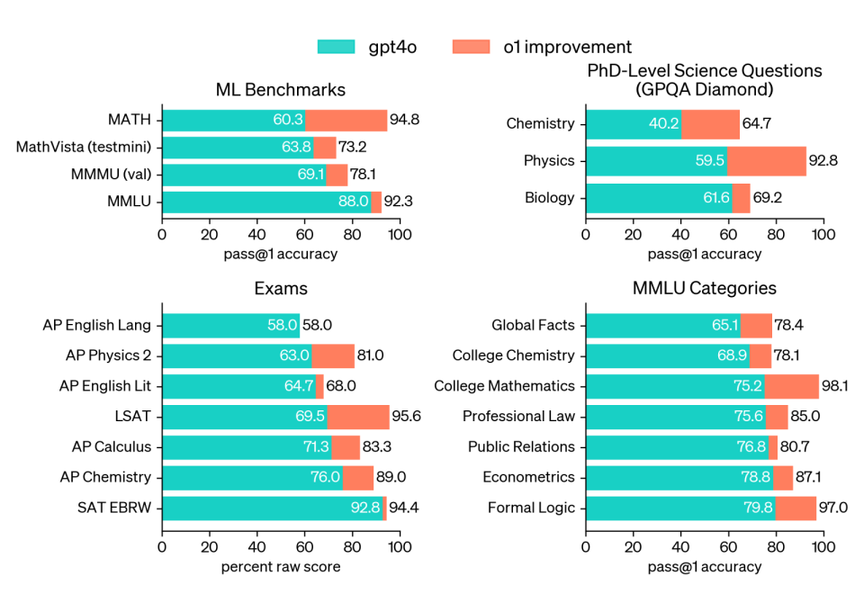 OpenAI o1超越博士水平，全球11位AI专家深度解读