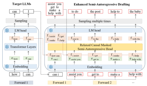 AAAI 2025｜大模型推理加速新突破：速度提升3.5倍，成本降低三分之二