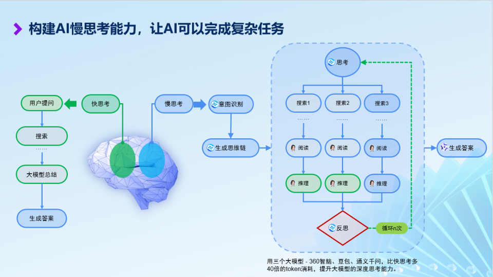 三六零梁志辉：360自研CoE架构契合OpenAI o1技术理念