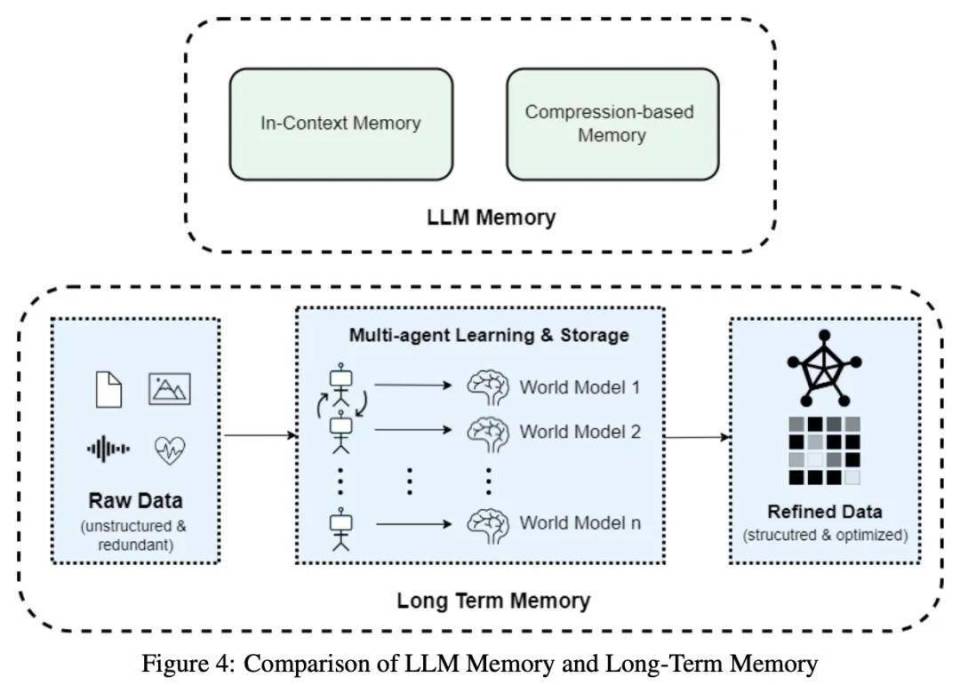 AI通过整合长期记忆实现自我进化，开启大模型新探索
