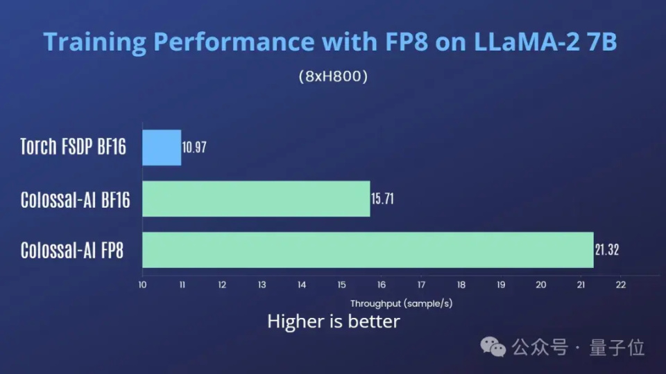 一行代码实现训练成本降低30%，AI大模型混合精度训练全新升级｜开源