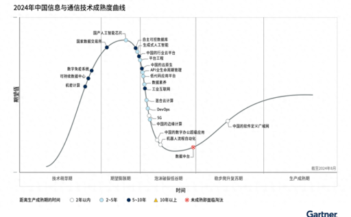 Gartner发布2024年中国信息通信技术成熟度曲线：未来1~2年生成式AI将迎来调整期