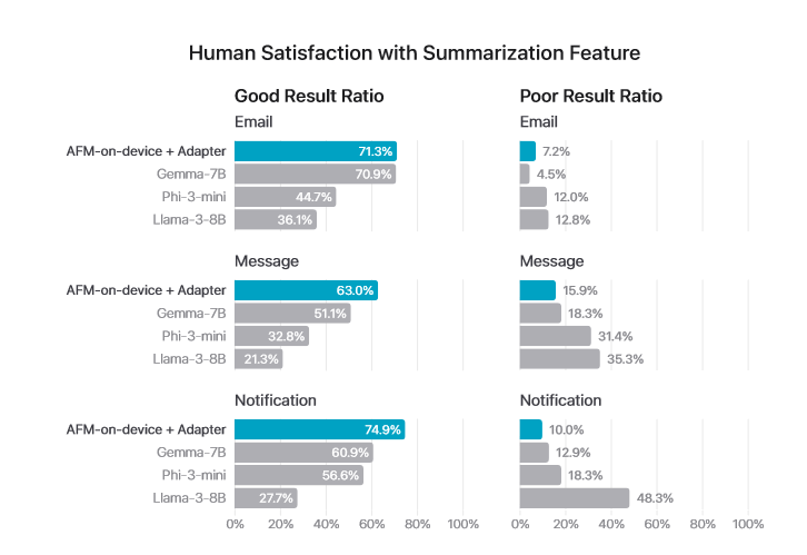 苹果公开AFM AI模型细节:文本总结能力超越GPT-4 苹果公开AFM AI模型细节:文本总结能力超越GPT-4