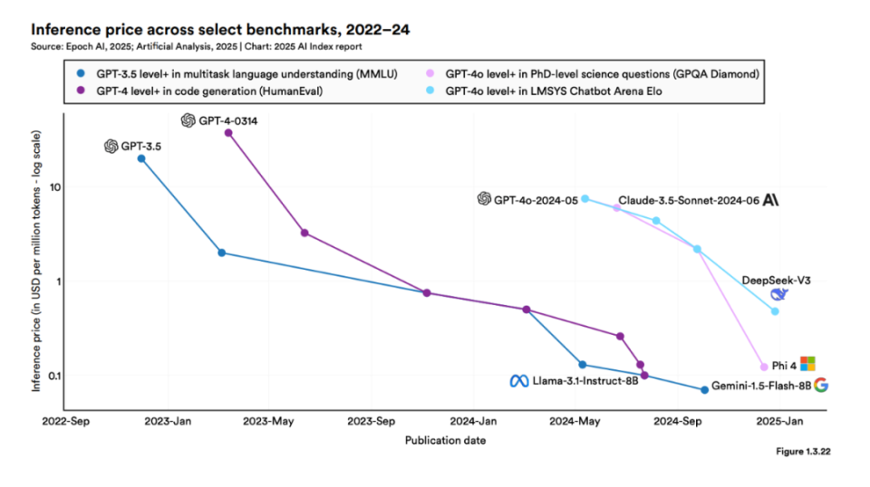斯坦福2025 AI指数报告发布：DeepSeek全文提及45次