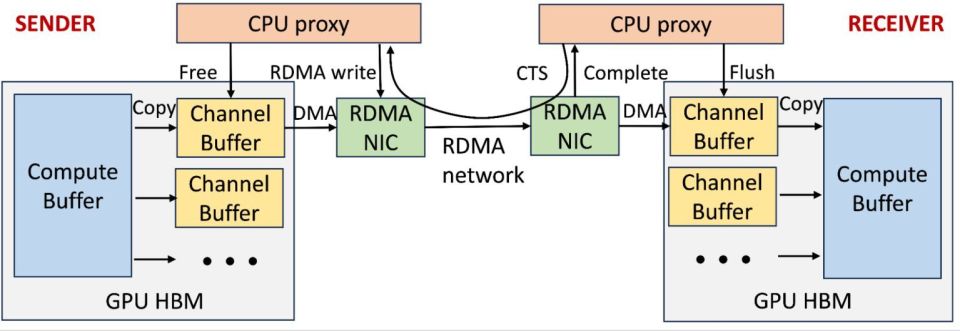 Meta打造分布式RoCEv2网络，助力数万GPU协同训练AI