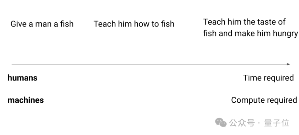 o1核心作者分享：激励AI自主学习胜于逐项教学