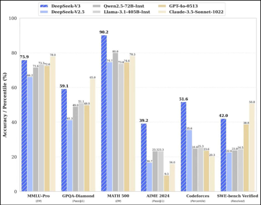 刷屏的DeepSeek-V3实力揭秘：自称ChatGPT背后或存“AI污染”问题