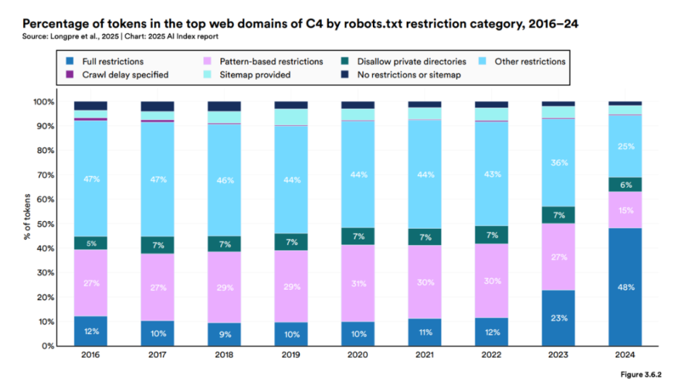 斯坦福2025 AI指数报告发布：DeepSeek全文提及45次
