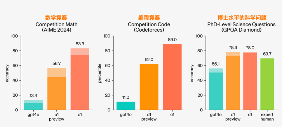 OpenAI深夜推出o1新模型,数学编程与科学能力提升八倍! OpenAI深夜推出o1新模型,数学编程与科学能力提升八倍!