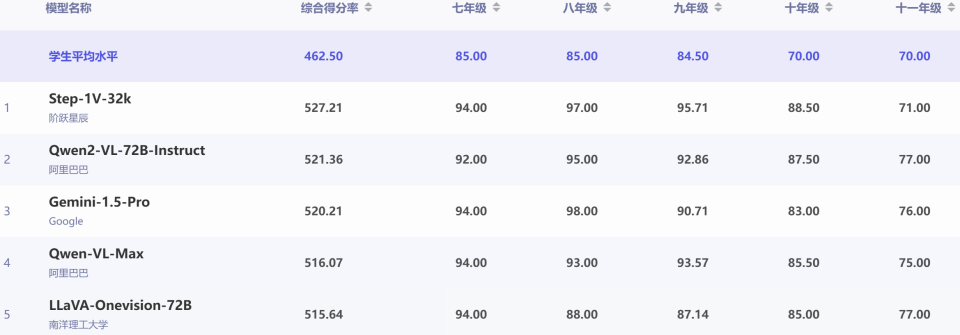 AI大模型评测：豆包中文对话领先，OpenAI在推理与数学表现突出