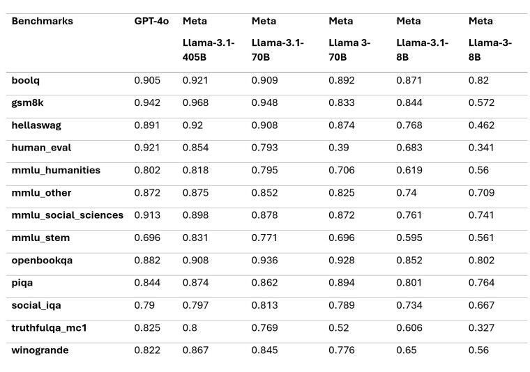 Meta Llama 3.1-405B AI模型多项性能指标超越OpenAI GPT-4o Meta Llama 3.1-405B AI模型多项性能指标超越OpenAI GPT-4o