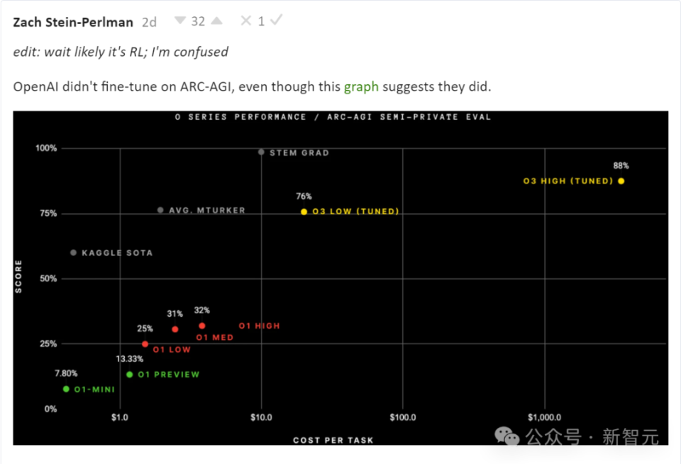 o3智商高达157，比肩爱因斯坦，超越99%人类！陶哲轩级AI或将问世