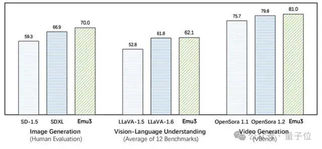 Ilya观点验证：智源发布基于预测的原生多模态世界模型