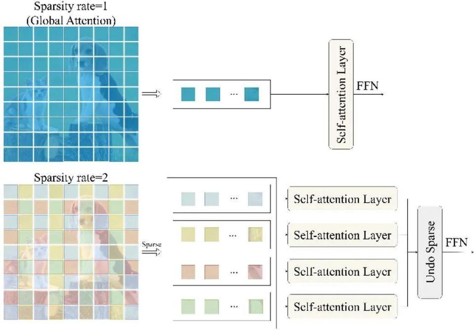 AAAI 2025 | IML领域首个稀疏视觉Transformer发布，代码开源公开
