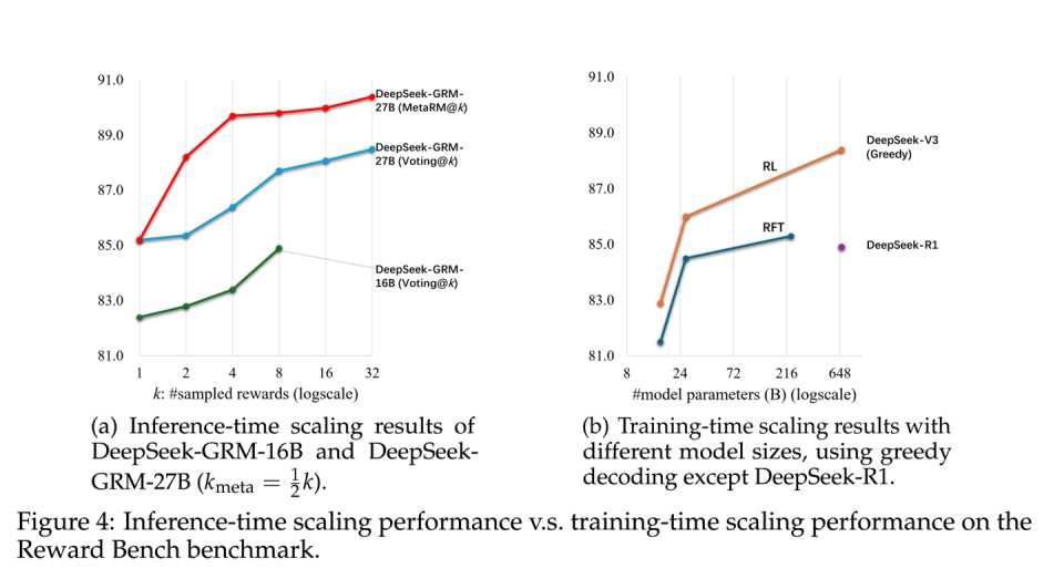 Deepseek突破AI训练高成本难题：仅1/525费用实现MT-Bench性能媲美GPT-4o