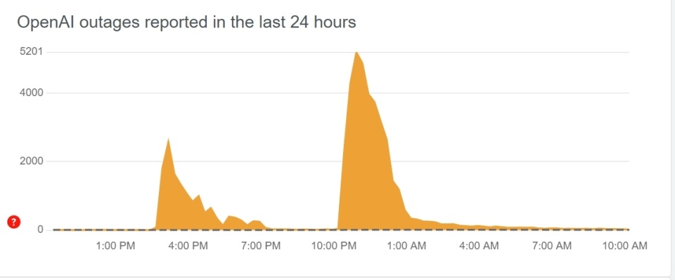 三大AI平台罕见同时瘫痪：流量激增还是背后另有隐情？