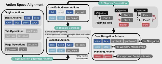 无需复杂策略，单凭与大模型训练对齐实现零样本零经验调用