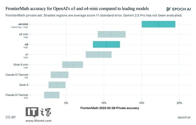 OpenAI o3模型基准测试成绩遭质疑，实测表现远低于预期