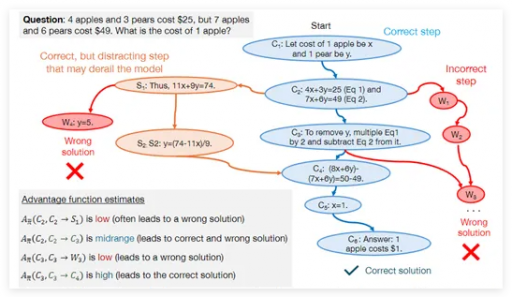 谷歌研究发现：合成数据助力大模型数学推理能力提升八倍