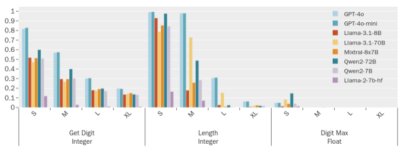 数字远比想象复杂——全面解析大模型的数字处理能力 数字远比想象复杂——全面解析大模型的数字处理能力
