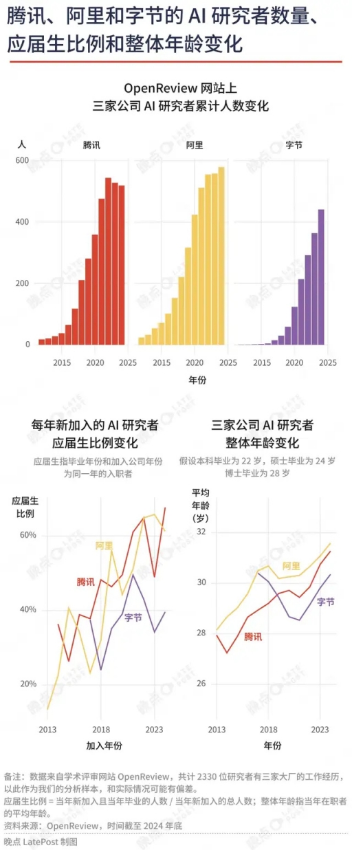 字节阿里腾讯AI人才争霸：2330名研究者的共识与差异