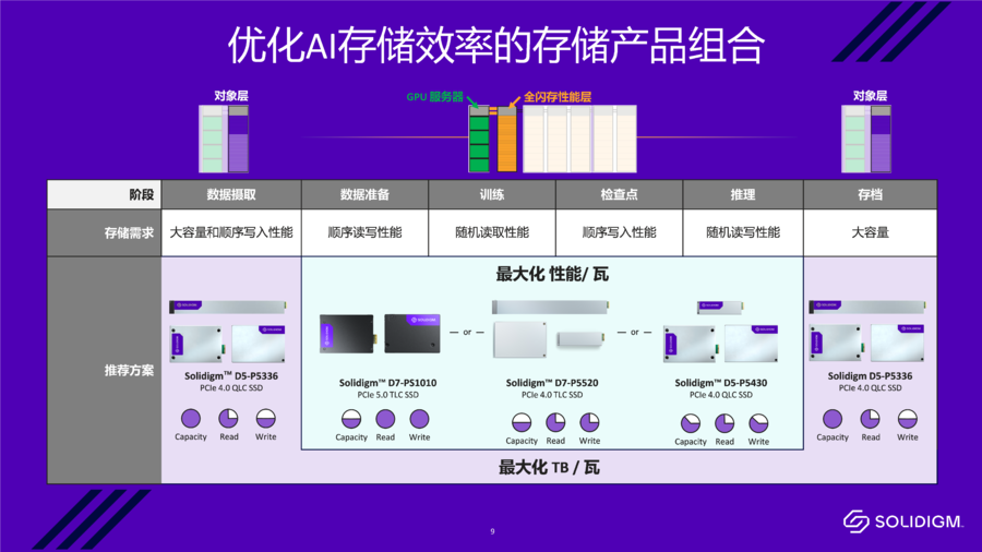 Solidigm：推动存储创新，开创AI时代新纪元