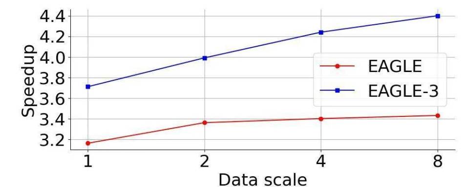 EAGLE-3实现大模型推理6.5倍无损加速，持续突破Scaling Law性能