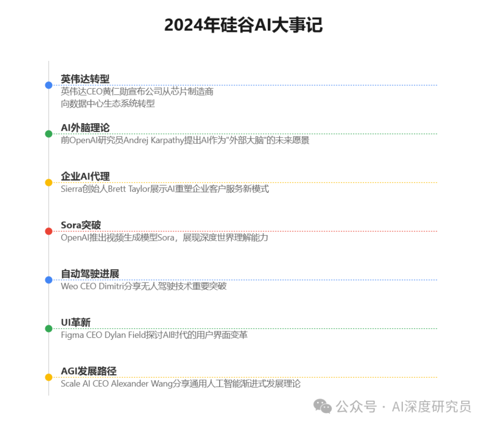 2024硅谷AI回顾：英伟达与OpenAI引领的精彩变革