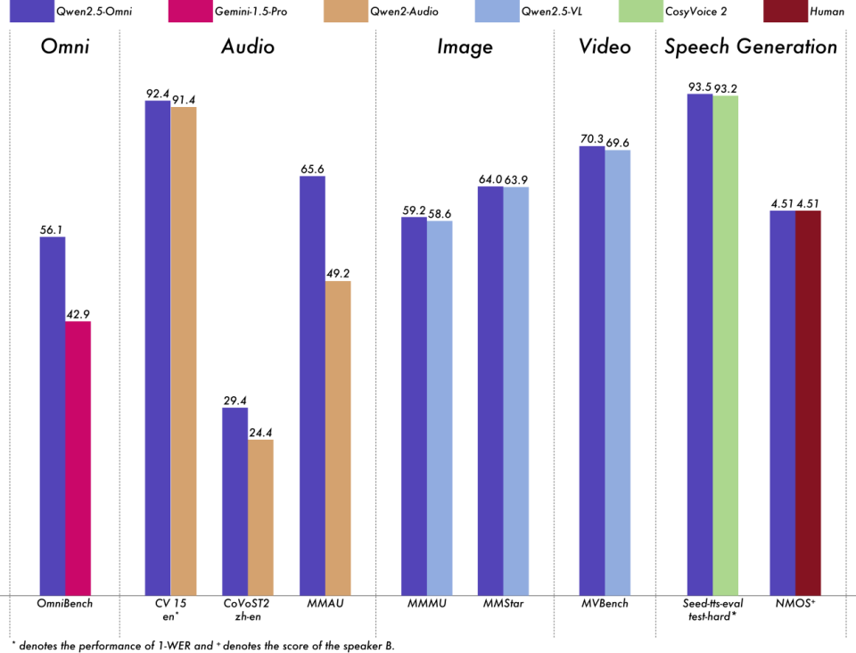 Qwen2.5-Omni开源，实现大模型语音视频聊天