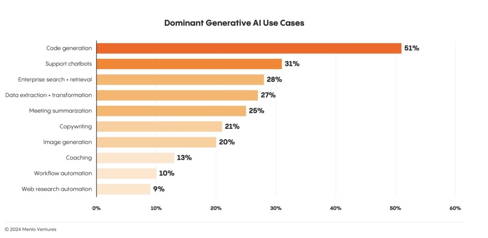 最新研报显示AI市场格局巨变:Anthropic异军突起,OpenAI市场份额受冲击 最新研报显示AI市场格局巨变:Anthropic异军突起,OpenAI市场份额受冲击