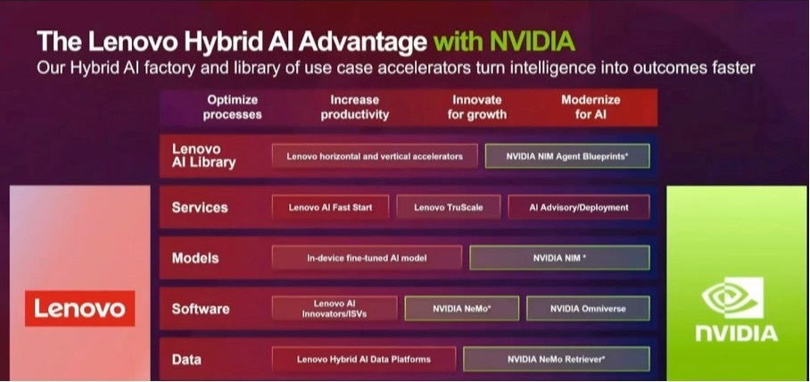 联想与硅谷伙伴共绘混合式AI新蓝图