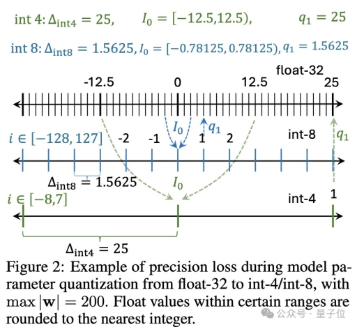 量化技术助力大模型“找回记忆”,被删除的隐私和版权内容得以恢复 量化技术助力大模型“找回记忆”,被删除的隐私和版权内容得以恢复