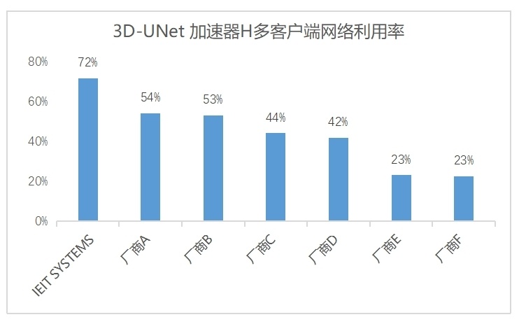 MLPerf Storage v1.0深度解读：浪潮信息引领AI存储性能新高度
