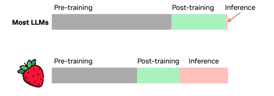 OpenAI o1:突破、技巧还是全新思维? OpenAI o1:突破、技巧还是全新思维?