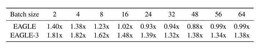 EAGLE-3实现大模型推理6.5倍无损加速，持续突破Scaling Law性能