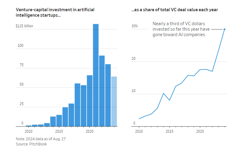 科技巨头在AI领域的投资规模，一图看懂