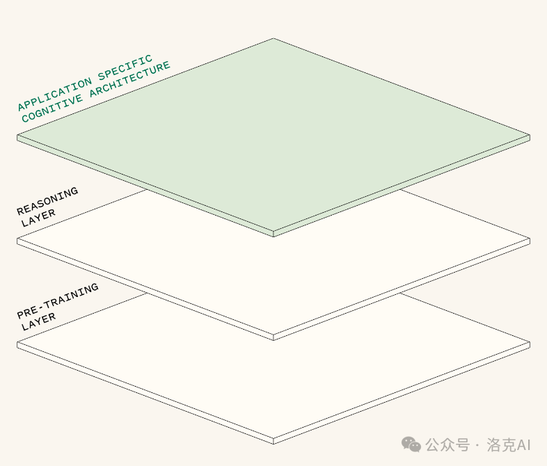 生成式AI：从模仿到自主思考的演变历程