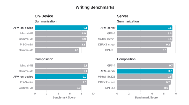 苹果公开AFM AI模型细节:文本总结能力超越GPT-4 苹果公开AFM AI模型细节:文本总结能力超越GPT-4
