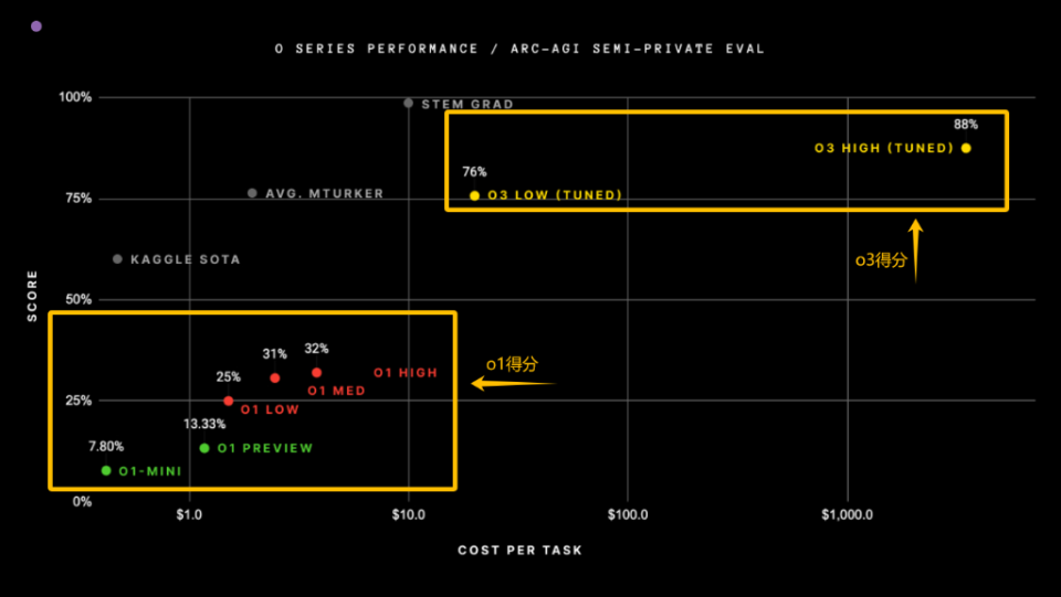 顶级专家深度解读o3技术路线,揭示大模型未来发展方向 顶级专家深度解读o3技术路线,揭示大模型未来发展方向
