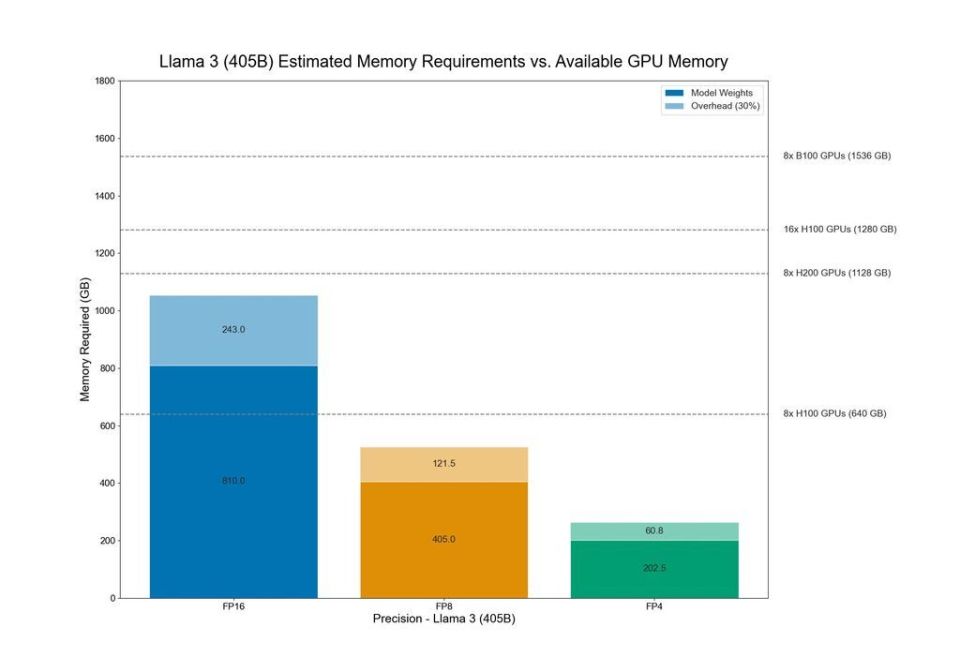Meta Llama 3.1-405B AI模型多项性能指标超越OpenAI GPT-4o Meta Llama 3.1-405B AI模型多项性能指标超越OpenAI GPT-4o