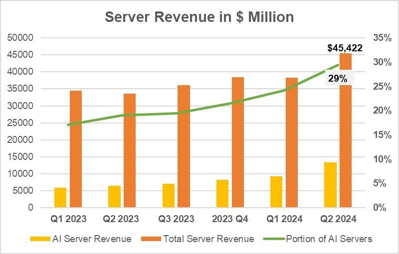 Counterpoint:2024年第二季度AI服务器全球市场份额达29% Counterpoint:2024年第二季度AI服务器全球市场份额达29%